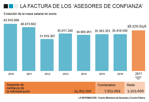 Gráfico factura por personal