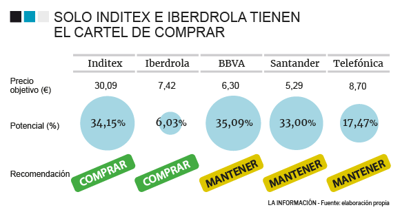 Noticias Ibex 35 Santander Telefónica Bbva Es Buen