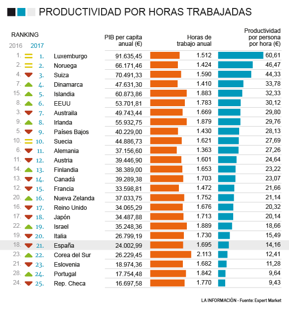 Empleo Por Qué Los Países En Los Que Se Trabaja Menos Horas Son Los Más Productivos Economía 2630