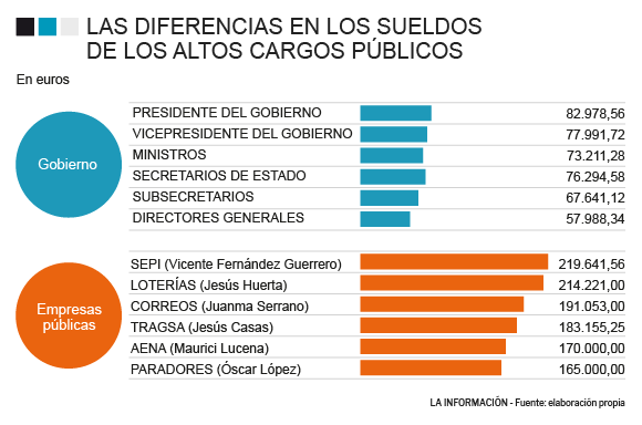 Gráfico sueldos gobierno vs sueldos empresas públicas