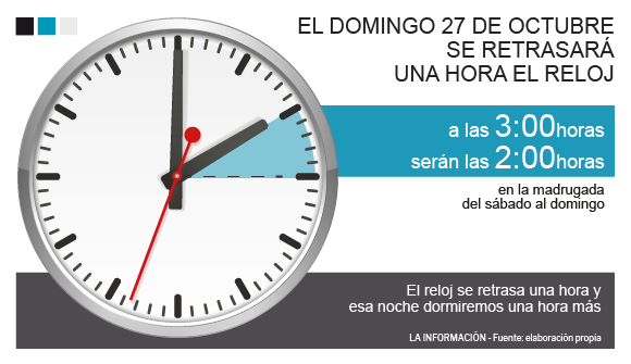 Llega el horario de invierno: este fin de semana se ...