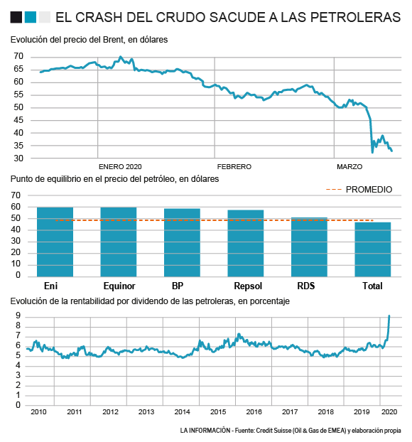 Evolución del petróleo y de las petroleras en bolsa