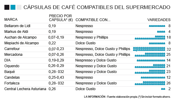 Cápsulas de Café de Mercadona: Compatibles, Dolce Gusto, Nespresso
