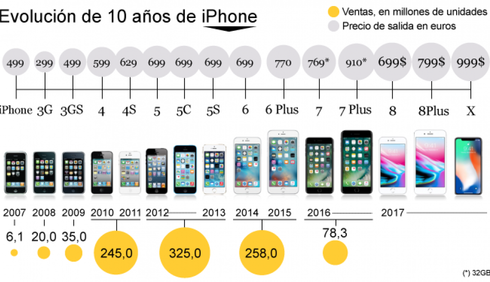 Cómo ha evolucionado el iPhone en los 10 últimos años Ciencia y