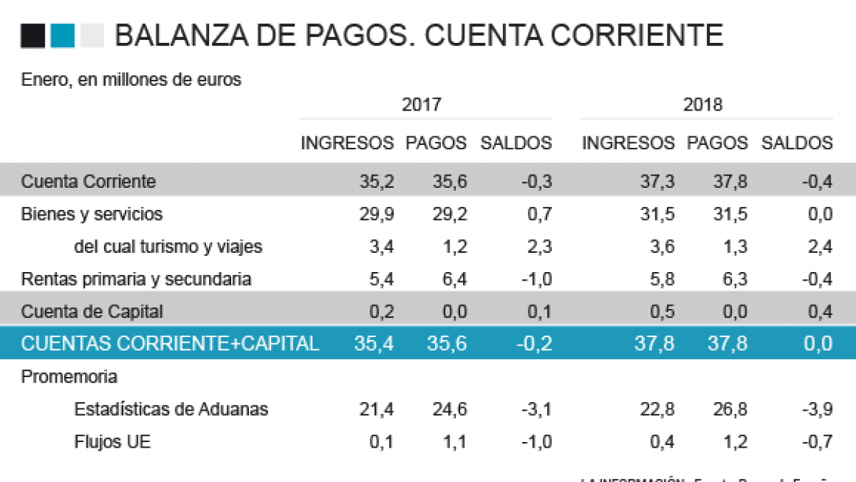 BALANZA DE PAGOS  La balanza de pagos  cerr  enero con un 